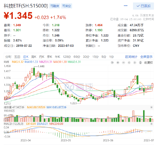 【ETF特约收评】汽车产业链爆发，科技龙头集体躁动，科技ETF（515000）大涨1.74%！医疗板块午后直线拉升