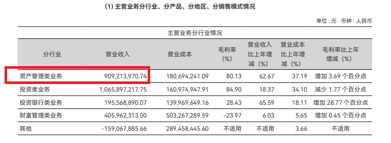 首创证券港股招股书与A股年报数据严重“打架”:三年营收相差31亿元 差异率超三分之一