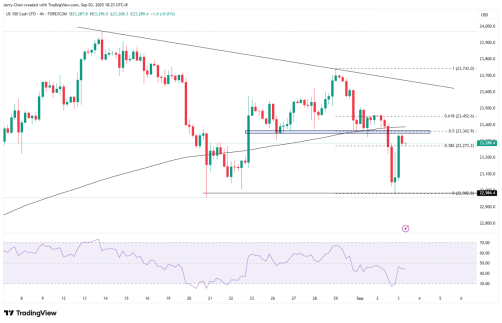 来源:TradingView,Forex.com