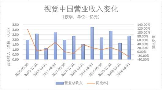 数据来源:公司财报