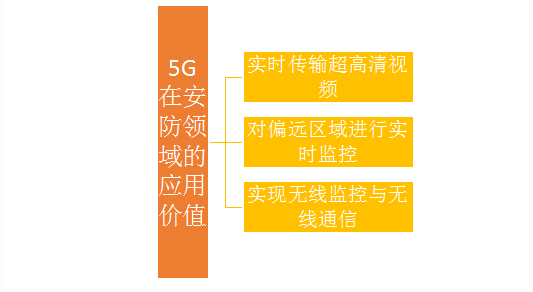 图4-2  5G在安防领域的应用价值