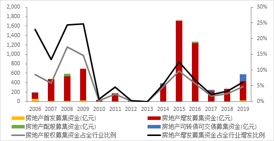 图9 2006年-2019年房地产A股股权融资情况 资料来源:Wind,中山证券研究所