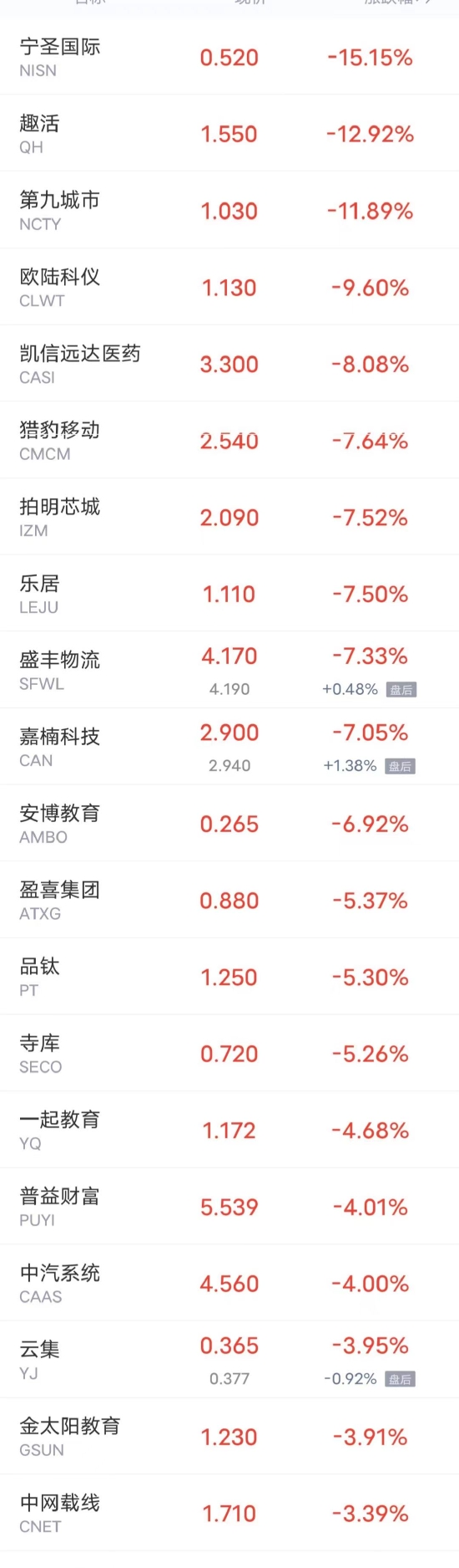 周一热门中概股多数上涨 小鹏汽车涨超15%，理想汽车涨超6%