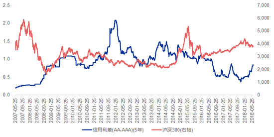 信用风险逐步释放，信用利差的走扩过程未结束（信用利差处于相对低位）