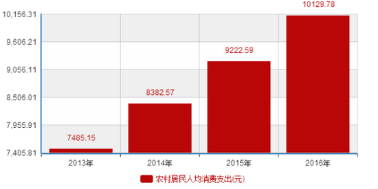  资料来源：国家统计局，西泽研究院