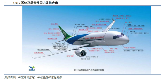 我国国产大飞机上机电和航电等核心系统基本被外资企业垄断 