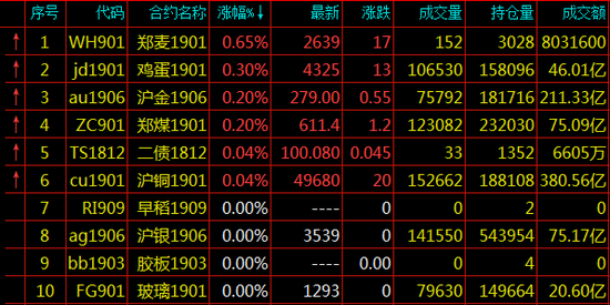 <a href='http://www.fishea.cn/mall/' target='_blank'>期货</a>涨幅排名