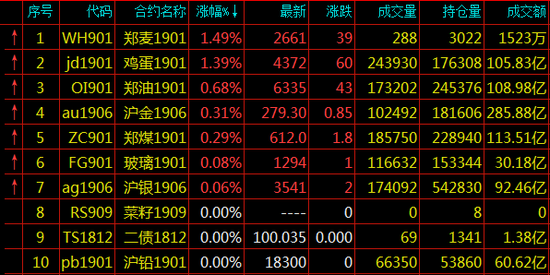 <a href='http://www.fishea.cn/mall/' target='_blank'>期货</a>涨幅排名