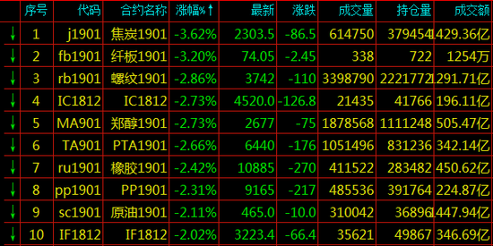 <a href='http://www.fishea.cn/mall/' target='_blank'>期货</a>跌幅排名