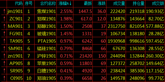 期货涨幅排名