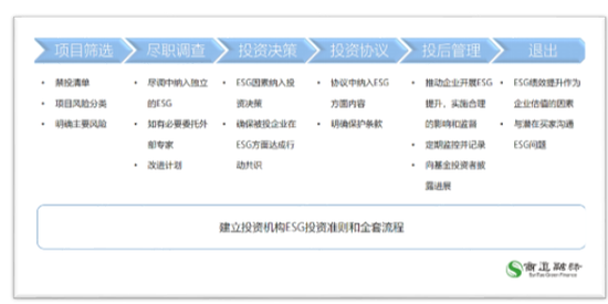 图二 一级市场投资ESG整合要点和流程