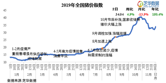 图2．芝华猪价指数