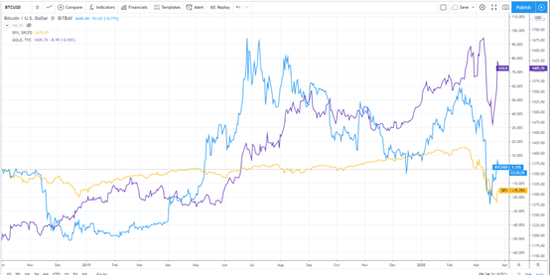 黄线为标普500，&nbsp;蓝线为比特币，紫线为黄金