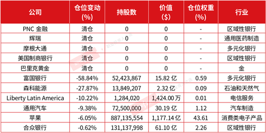 表2 伯克希尔哈撒韦2020年四季度主要减仓股