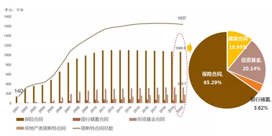 数据来源：https：//de.wikipedia.org/wiki/Riester-Rente