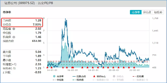 【ETF操盘提示】流动性释放+高层定调,大金融重回C位,资金继续坚定看多,券商ETF(512000)连续8日大幅吸金!
