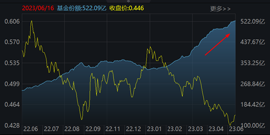【ETF操盘提示】真香?多家龙头公司跨界抢滩医疗赛道!医疗ETF吸金力MAX,基金份额、融资余额又双叒叕创新高