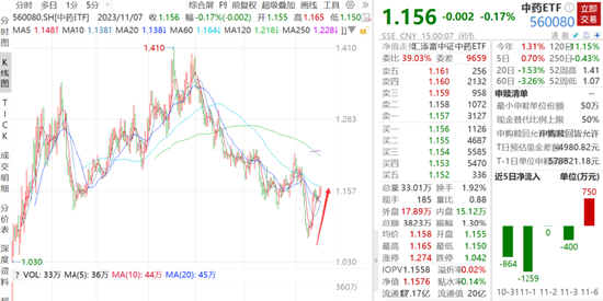 中药材价格回落，基金经理猛加仓！中药ETF（560080）连续反弹，估值缩至三年极值！过蓓蓓：重视中药机会