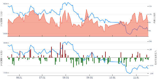 源达：国内10月新增社融、社零等数据超预期，美国10月通胀开始降温