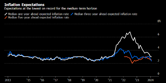 美国中期通胀预期降至11年以来最低水平-第1张图片-平阳卒宛
