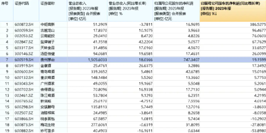 茅台首达“双千亿”目标!食品ETF(515710)成份股业绩亮眼,14家净利正增长,最高增速超386%!
