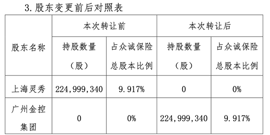 众诚保险股权生变 广州金控成第三大股东 开业13年账面仍有未弥补亏损近4亿 发力新能源车险能否弯道超车? 第1张 众诚保险股权生变 广州金控成第三大股东 开业13年账面仍有未弥补亏损近4亿 发力新能源车险能否弯道超车? 第1张