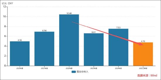清越科技造假之谜:上市后与汉朔科技交易出现剧烈波动 出口贸易业务考验真实性