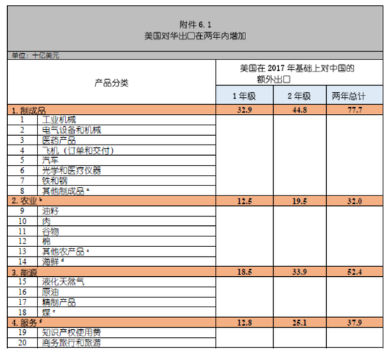 来源：美国政府与中华人民共和国政府之间的经贸协定