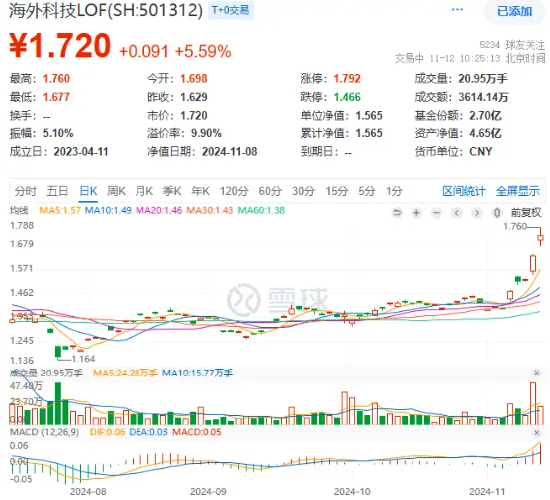 史诗级暴涨！海外科技LOF（501312）冲高8%继续新高！小摩：“特朗普狂欢”或将持续到年底！  第2张