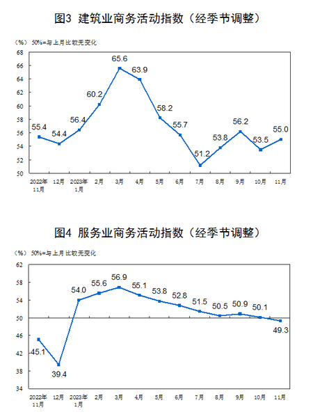 统计局：11月份制造业PMI与上月基本持平 非制造业商务活动指数处于扩张区间
