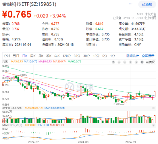 A股放量反攻，金融科技ETF（159851）领涨近4%，港股火热3连阳，行情赛点临近？明日揭晓