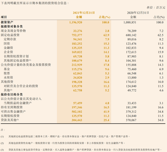 图：中国人保集团投资组合信息。来源：年报
