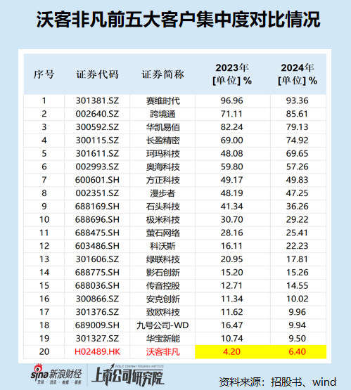 沃客非凡港股IPO:4万个分销商年均销售额仅1.75万元 大客户集中度畸低 销售费用率逐年增长研发费用率却降低
