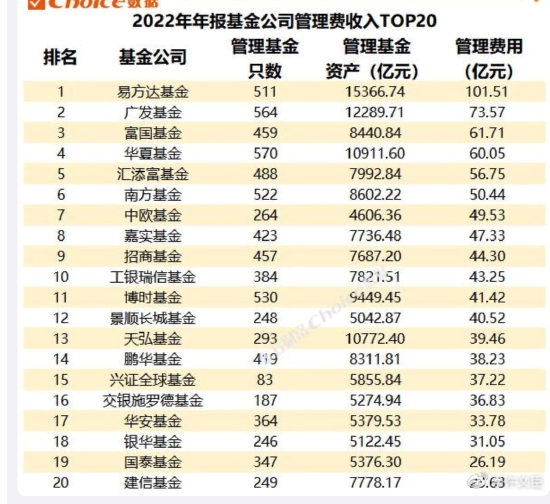 2022年基金公司管理费收入TOP10座次变阵：招商基金新增8.3亿跃居第9位 兴证全球基金减少9.78亿退后6名