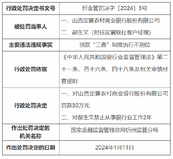 因贷款三查制度执行不到位 山西定襄农村商业银行被罚30万元