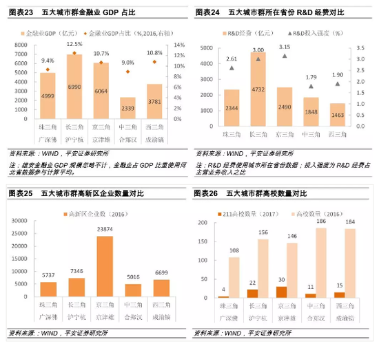 世界级五大城市群gdp_PK世界五大城市群,长三角凭什么成为风口