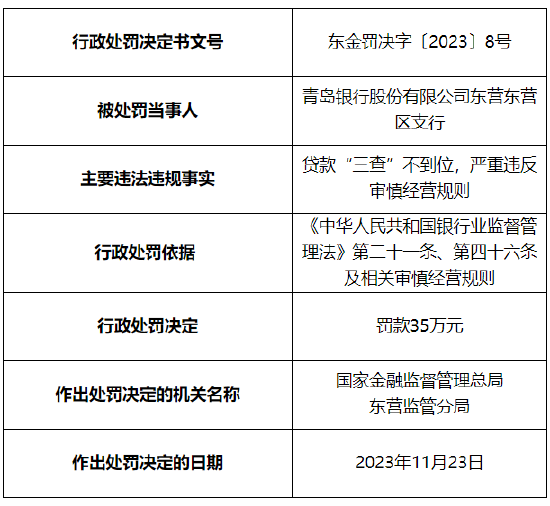 因贷款三查不到位等 青岛银行东营区支行被罚35万元