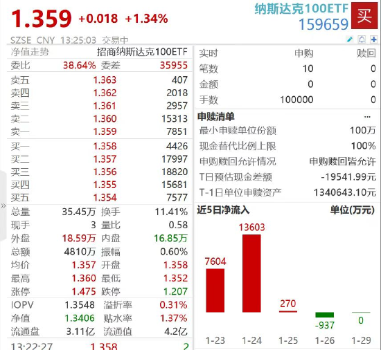 贝莱德上调美股评级至“超配”，纳斯达克100ETF（159659）午后溢价走阔，盘中涨幅扩大至1.34%！