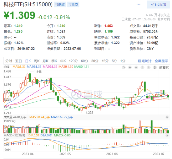 【ETF特约收评】科技ETF下跌0.91%，科技股仍为下半年主线？机构：关注“国产替代+中特估+大消费”轮动