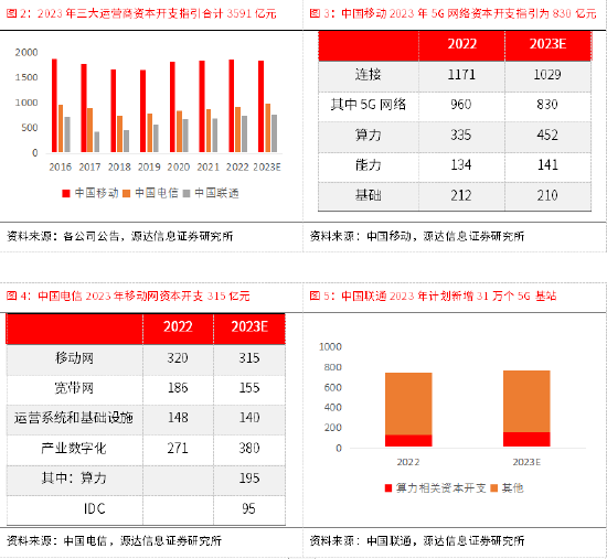 源达通信设备行业专题研究:乘数字经济之东风 将算力底座作为新增长极