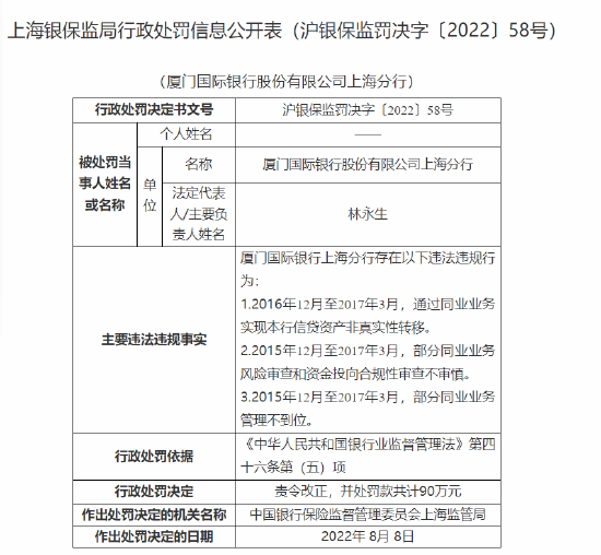 厦门国际银行上海分行被罚90万：通过同业业务实现本