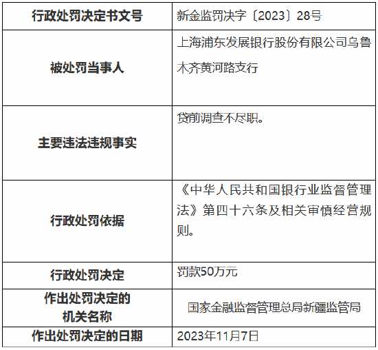 因贷前调查不尽职，浦发银行乌鲁木齐黄河路支行被罚50万元