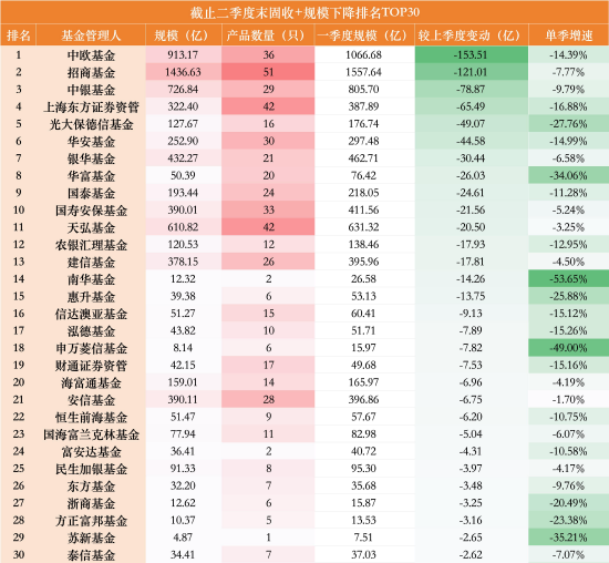 一进一出!“固收+”千亿俱乐部洗牌:华夏单季增长140亿上位,中欧缩水153亿掉队,华商仅差33亿