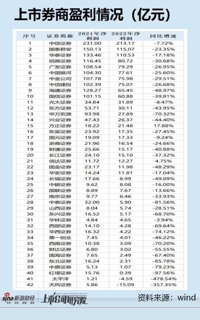 天风证券巨亏15亿沦为“副班长”：多项风控指标垫底且接近预警线 分红率畸低又要募资40亿元