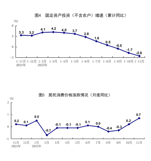 国家统计局:11月份国民经济延续稳中有进发展态势