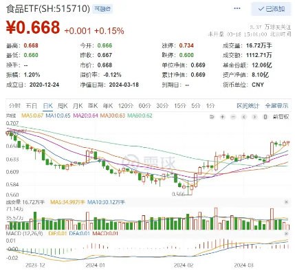 “茅五”再出利好，外资跑步进场！食品ETF（515710）日线两连阳！