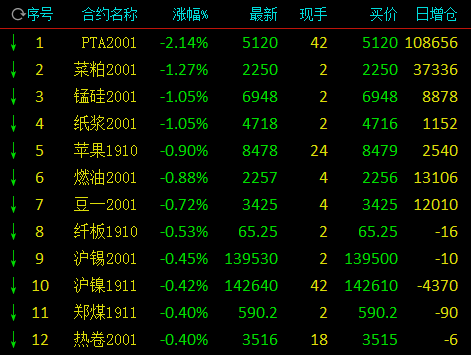 商品期货早盘跌多涨少 PTA跌逾2%