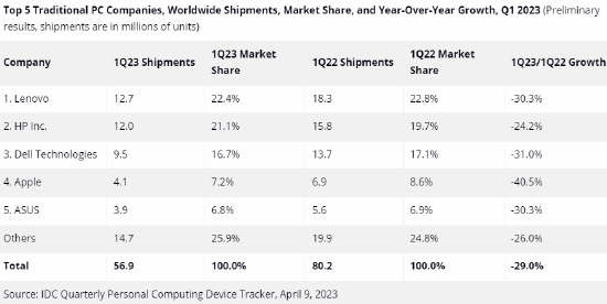 苹果电脑一季度出货量同比下滑逾40%，弱于主要竞争对手