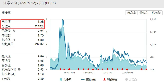 A股久违大反弹！旗手全线飘红，华鑫股份连续第2日触板，券商ETF（512000）午盘上涨1.66%！
