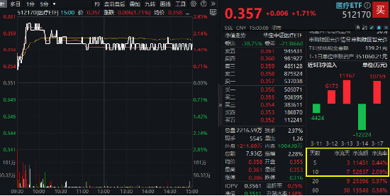 官宣10亿元注销式回购！药明康德绩后一度涨停，CXO概念集体响应，医疗ETF（512170）放量摸高2.56%！  第1张